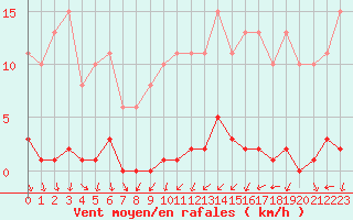 Courbe de la force du vent pour Bannay (18)