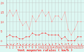 Courbe de la force du vent pour Sermange-Erzange (57)