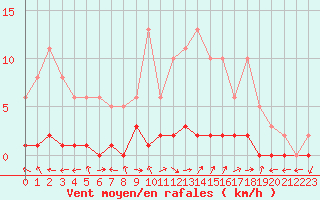 Courbe de la force du vent pour Bures-sur-Yvette (91)