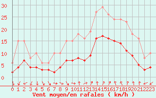Courbe de la force du vent pour Pomrols (34)