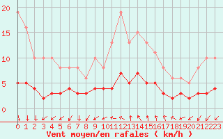 Courbe de la force du vent pour Renwez (08)