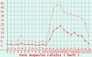 Courbe de la force du vent pour Potes / Torre del Infantado (Esp)