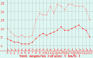 Courbe de la force du vent pour Saint-Igneuc (22)