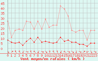 Courbe de la force du vent pour Le Vigan (30)
