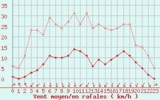 Courbe de la force du vent pour Gjilan (Kosovo)