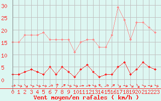 Courbe de la force du vent pour Le Mesnil-Esnard (76)