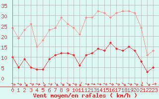 Courbe de la force du vent pour Sallles d