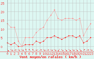 Courbe de la force du vent pour Fameck (57)