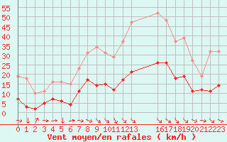 Courbe de la force du vent pour Cabestany (66)
