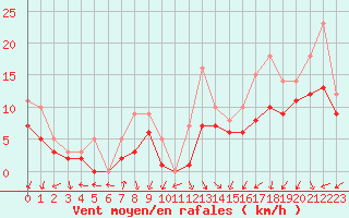Courbe de la force du vent pour Recoules de Fumas (48)