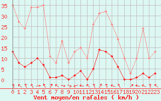 Courbe de la force du vent pour Recoubeau (26)