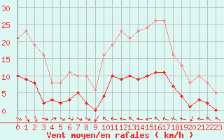 Courbe de la force du vent pour Perpignan Moulin  Vent (66)