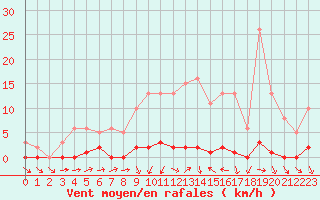 Courbe de la force du vent pour Saint-Laurent Nouan (41)