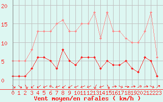 Courbe de la force du vent pour Ancey (21)
