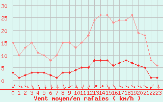 Courbe de la force du vent pour Challes-les-Eaux (73)