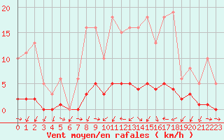 Courbe de la force du vent pour Champagne-sur-Seine (77)
