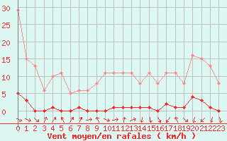 Courbe de la force du vent pour Le Mesnil-Esnard (76)