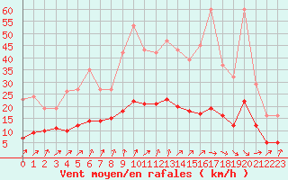 Courbe de la force du vent pour Renwez (08)