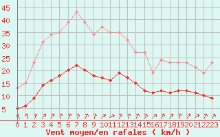 Courbe de la force du vent pour Kernascleden (56)
