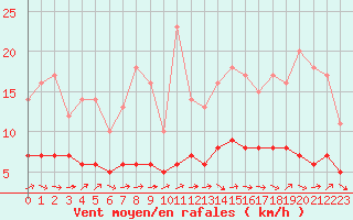 Courbe de la force du vent pour Saint-Martin-du-Bec (76)
