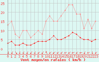 Courbe de la force du vent pour Renwez (08)