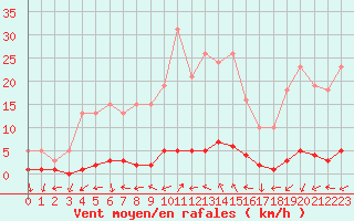 Courbe de la force du vent pour Sanary-sur-Mer (83)