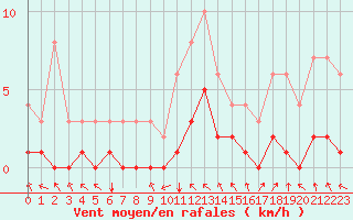 Courbe de la force du vent pour Fains-Veel (55)