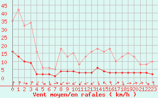 Courbe de la force du vent pour Engins (38)