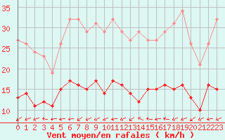 Courbe de la force du vent pour Saint-Michel-Mont-Mercure (85)