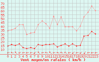 Courbe de la force du vent pour Marseille - Saint-Loup (13)