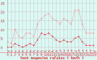 Courbe de la force du vent pour Gjilan (Kosovo)