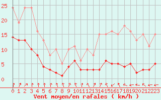 Courbe de la force du vent pour La Chapelle-Montreuil (86)