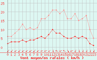 Courbe de la force du vent pour Sainte-Ouenne (79)
