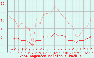 Courbe de la force du vent pour Champagne-sur-Seine (77)