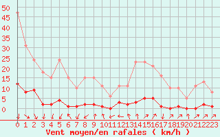 Courbe de la force du vent pour Mouilleron-le-Captif (85)