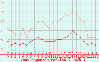 Courbe de la force du vent pour Saint-Vrand (69)