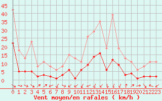 Courbe de la force du vent pour Pomrols (34)