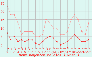 Courbe de la force du vent pour Als (30)