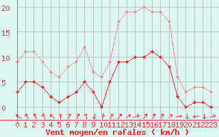 Courbe de la force du vent pour Kernascleden (56)