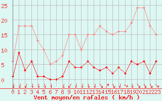 Courbe de la force du vent pour Mouilleron-le-Captif (85)