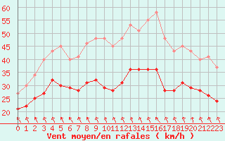 Courbe de la force du vent pour Cap Gris-Nez (62)