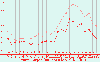 Courbe de la force du vent pour Niort (79)