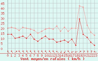 Courbe de la force du vent pour Lyon - Saint-Exupry (69)