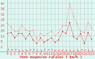 Courbe de la force du vent pour Alistro (2B)