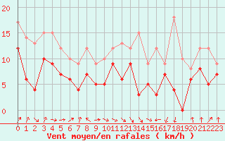 Courbe de la force du vent pour Pointe de Socoa (64)