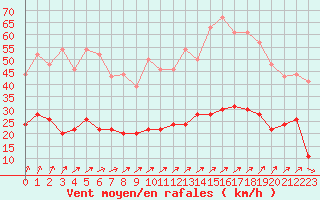 Courbe de la force du vent pour Angers-Beaucouz (49)