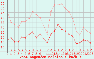 Courbe de la force du vent pour Le Talut - Belle-Ile (56)