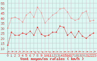 Courbe de la force du vent pour Hyres (83)