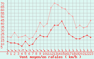 Courbe de la force du vent pour Nmes - Garons (30)