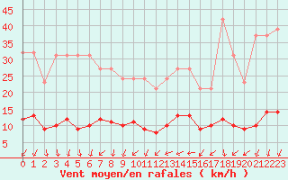 Courbe de la force du vent pour Saint-Bauzile (07)